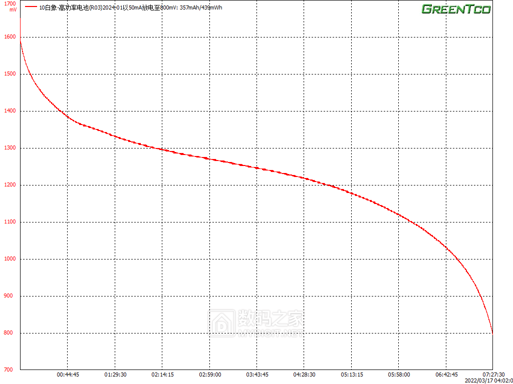 10白象-高功率电池(R03)2024-01