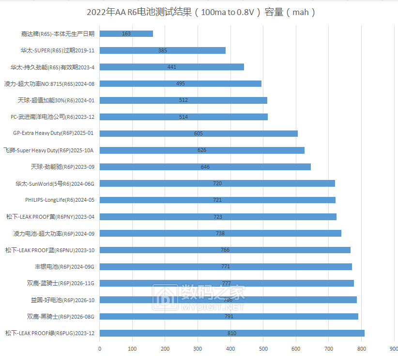 R6碳性电池