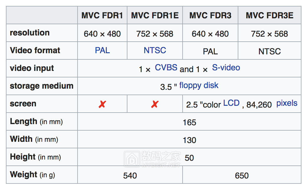 Sony MVC-FDR1 info.png
