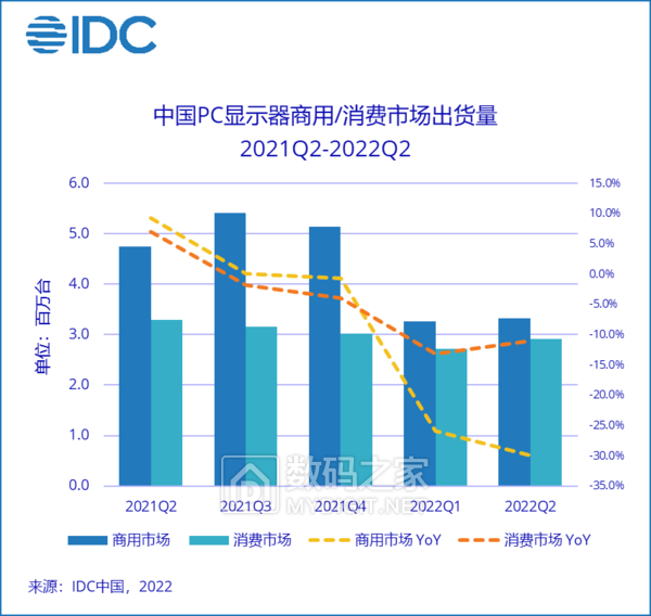 Idc：二季度中国pc显示器市场出货量624万台 同比下降222 数码前沿 数码之家 2929