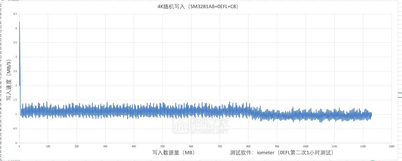 4K随机写入数据0EFL 2.JPG