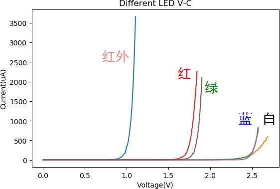 不同颜色LED的工作电压参考 - 电子学堂 数码之家
