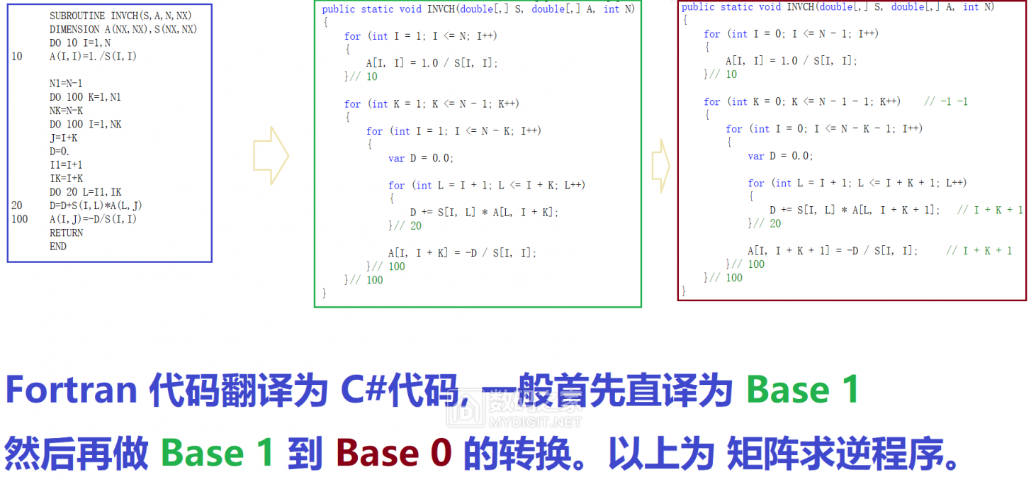 4tran Example Fortran 代码 翻译为 C# 代码经验简介 - 电子学堂 数码之家