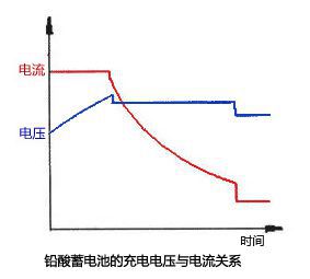 001 铅酸蓄电池的充电电压与电流关系示意.jpg