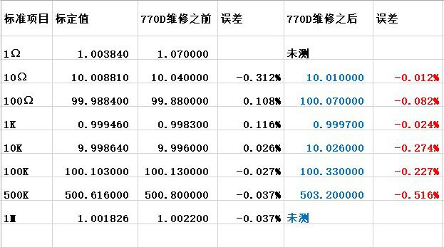 购入原始误差和第一次返修误差.jpg