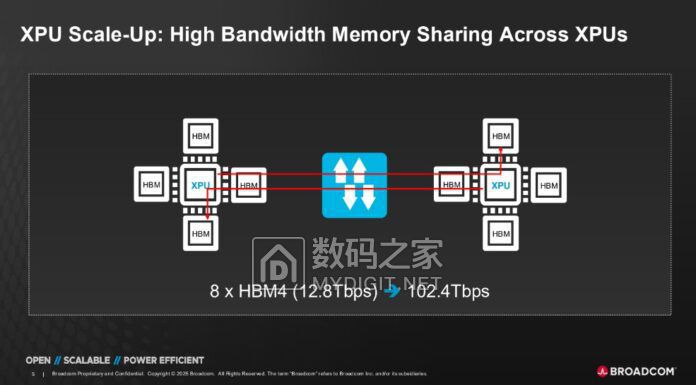 Broadcom-Tomahawk-6-Memory-Sharing-Across-XPUs-696x385.jpg