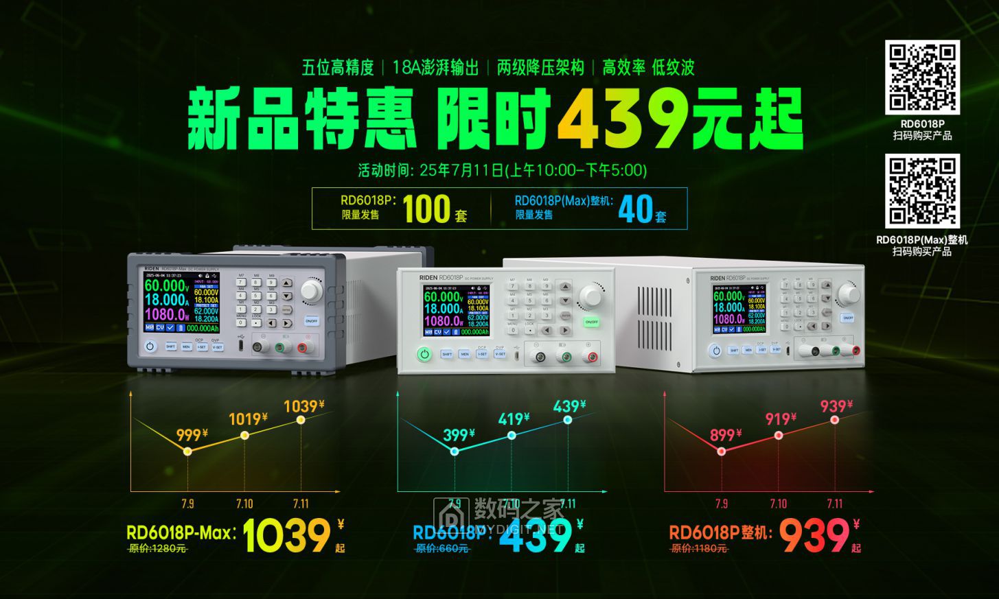 睿登新品首发优惠最后一天，RD6018P快来抢购吧！