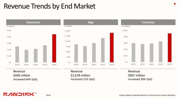 SanDisk-earnings-by-sector-624x349.jpg