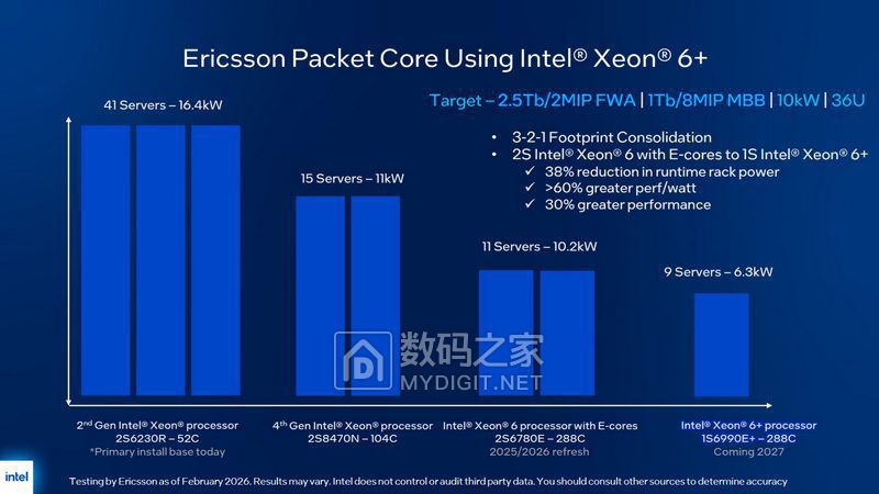 Intel-Xeon-6-Clearwater-Forest-Ericsson-2-scaled.jpg