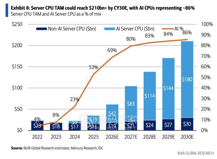 AI-Server-CPU-Market-Share-AMD-Intel-ARM-_1-728x533.jpg