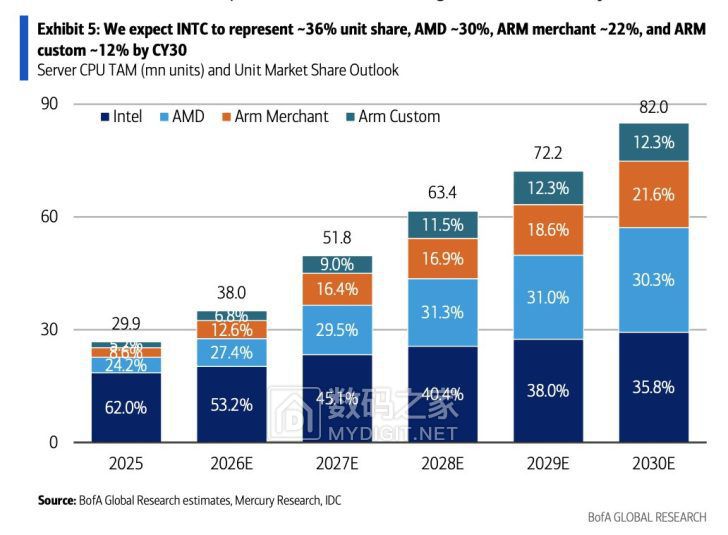 AI-Server-CPU-Market-Share-AMD-Intel-ARM-_2-728x535.jpg