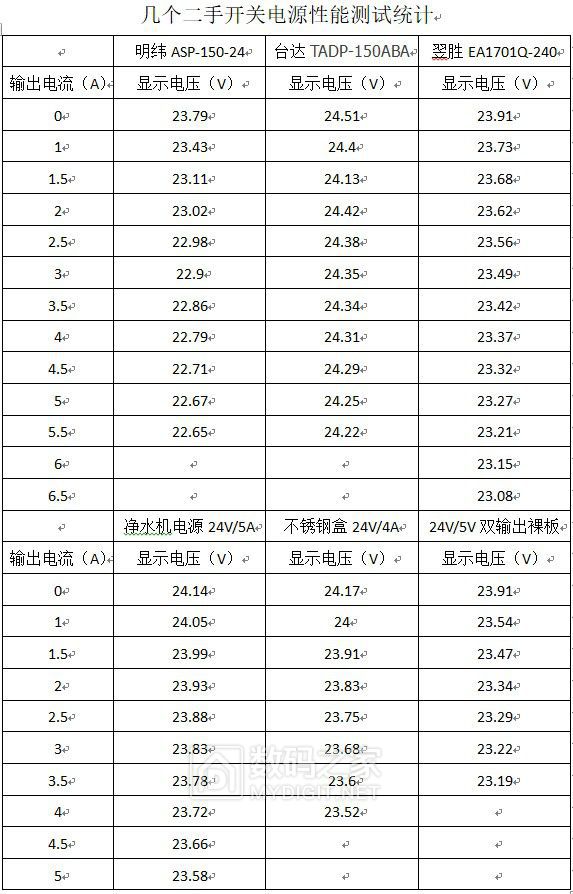 几个二手开关电源性能测试统计.jpg