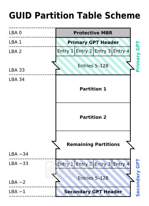 GUID_Partition_Table_Scheme.svg.png
